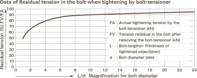 Data of Residual tension in the bolt when tightening by bolt-tensioner