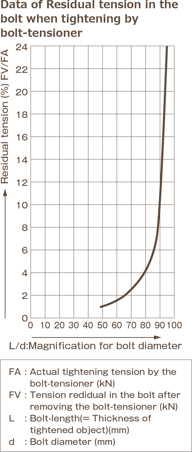 Data of Residual tension in the bolt when tightening by bolt-tensioner