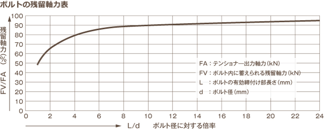 ボルトの残留軸力表