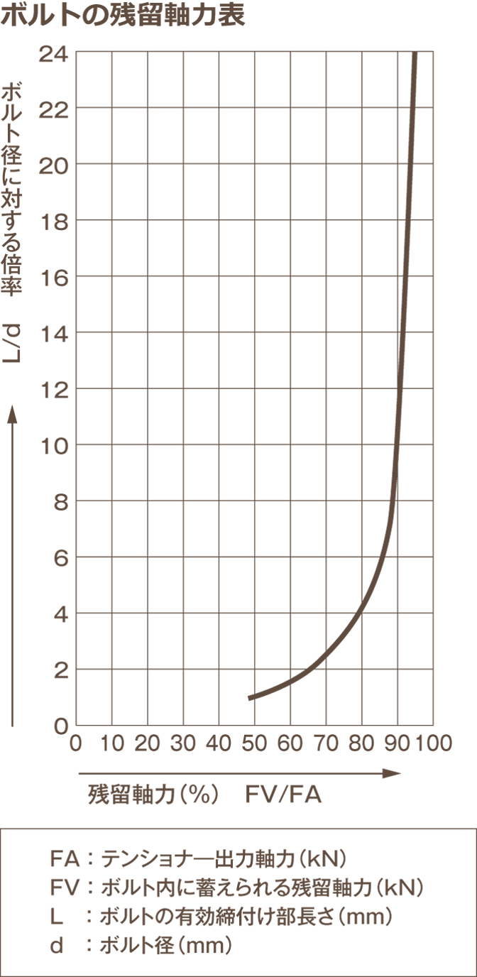 ボルトの残留軸力表