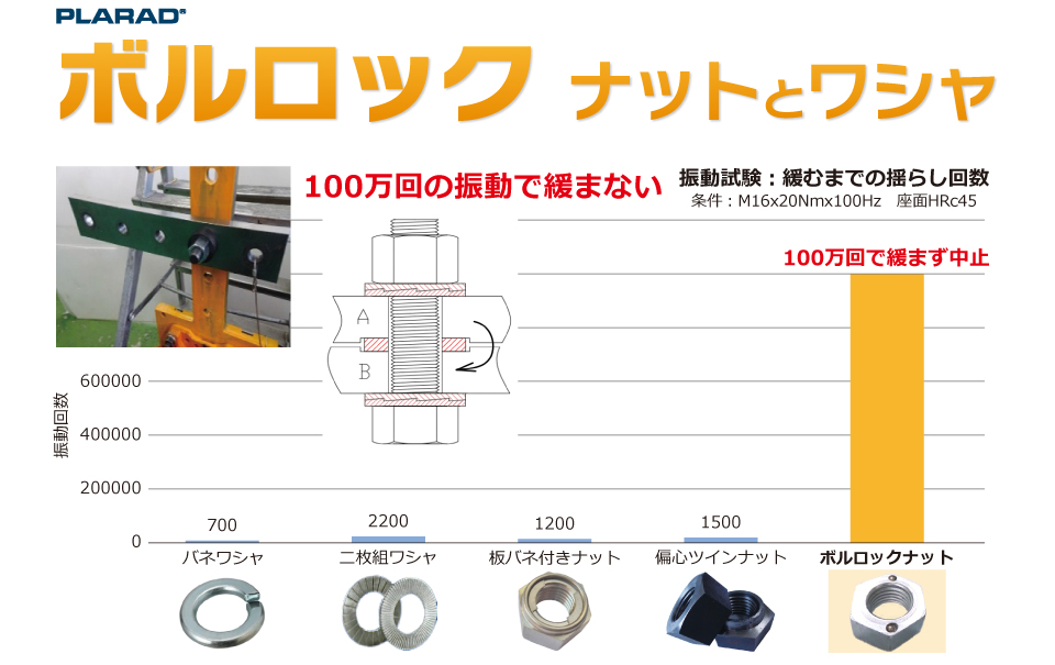 ボルロックナットとワシャ 100万回の振動で緩まない　振動試験︓緩むまでの揺らし回数イメージ