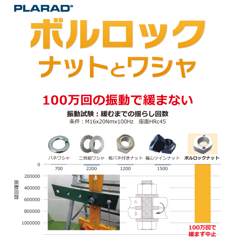 100万回で緩まず中止