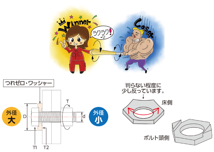 つれゼロ・ワッシャーの非回転原理