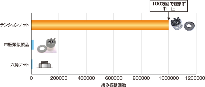 100万回で緩まず中止