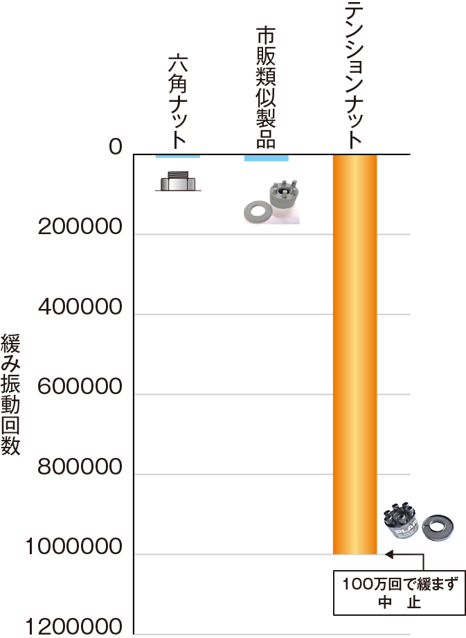 100万回で緩まず中止