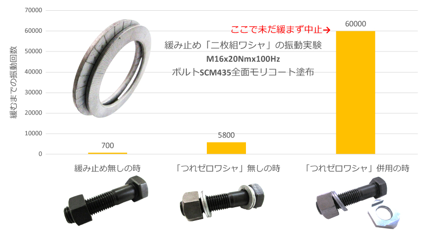 緩み止め「二枚組ワシャ」の振動実験