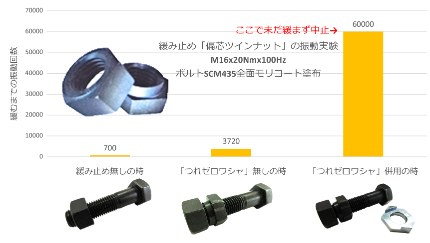 緩み止め「偏芯ツインナット」の振動実験