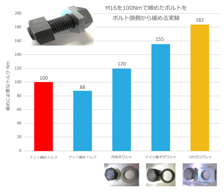 M16を100Nmで締めたボルトをボルト頭側から緩める実験