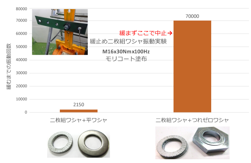 緩止め二枚組ワシャ振動実験